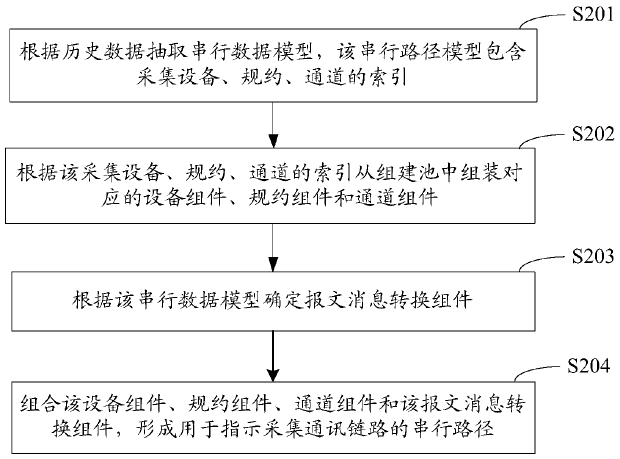 Processing method, device and computer equipment for distributed pre-acquisition communication link