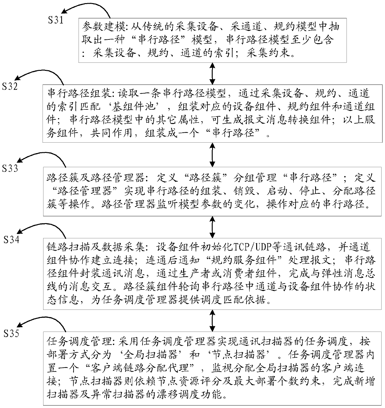 Processing method, device and computer equipment for distributed pre-acquisition communication link