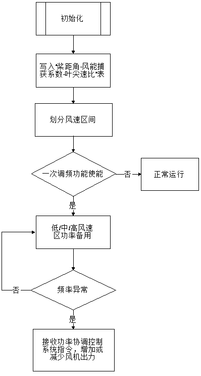 Deloading control method of primary frequency modulation of wind force generator set