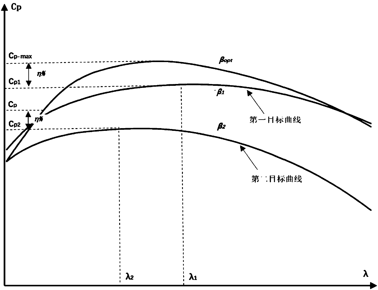 Deloading control method of primary frequency modulation of wind force generator set