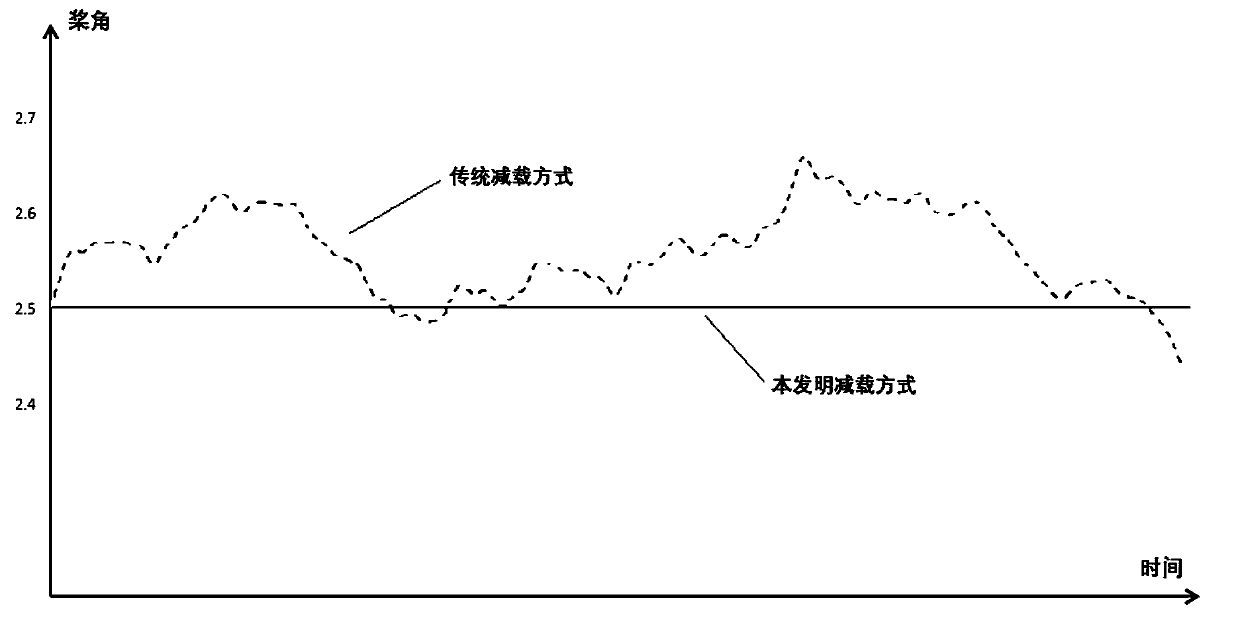 Deloading control method of primary frequency modulation of wind force generator set