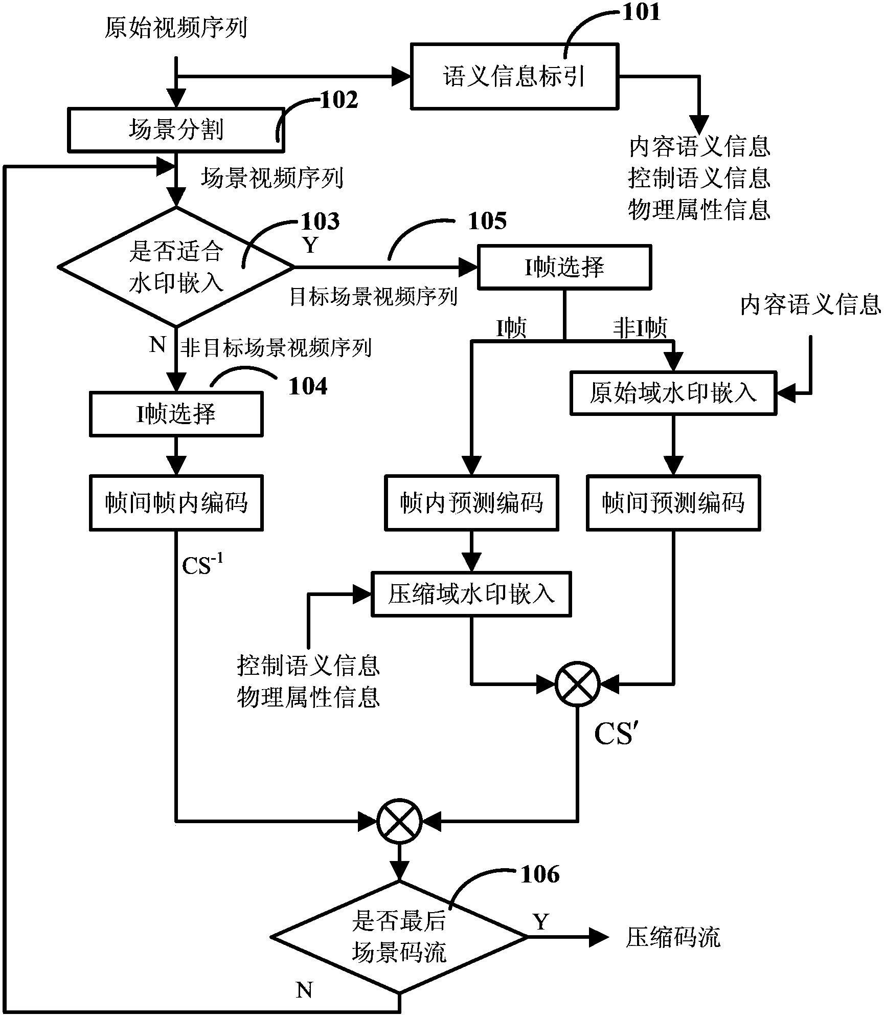 Scene-segmentation-based semantic watermark embedding method for video resource