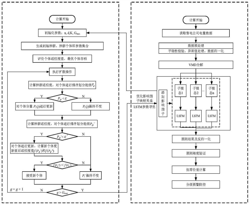 Risk monitoring, prevention and control early warning method for retail market of electricity selling company