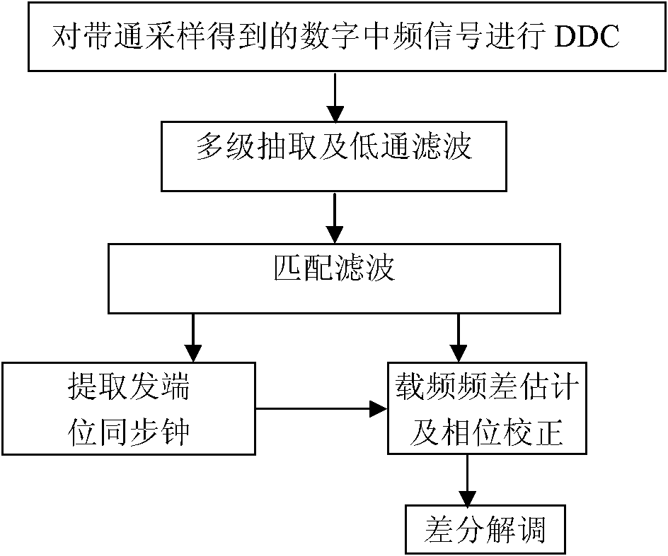 Demodulation method and device of D8PSK (differential 8-ary phase shift keying) modulation signals of VDL (VHF (very high frequency) digital link) communication system