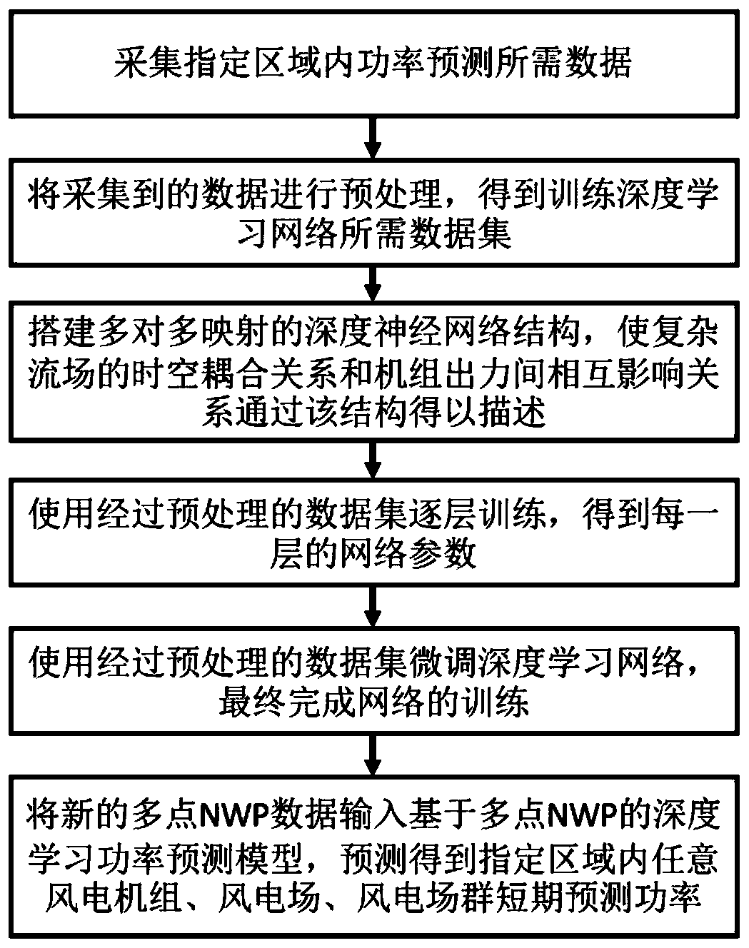 A Deep Learning Power Prediction Method Based on Multipoint NWP