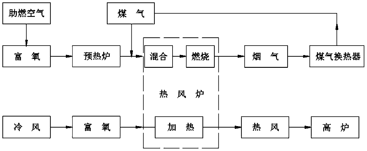 Oxygen-enriched combustion method for iron and steel system