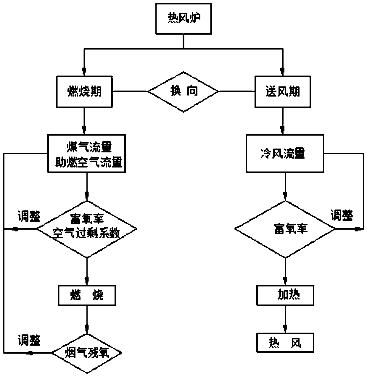 Oxygen-enriched combustion method for iron and steel system