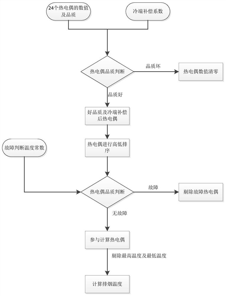 Turbine exhaust gas temperature calculation and difference degree protection method