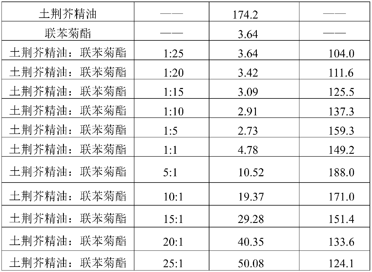 Synergistic pesticide composition containing chenopodium ambrosioides essential oil and application thereof