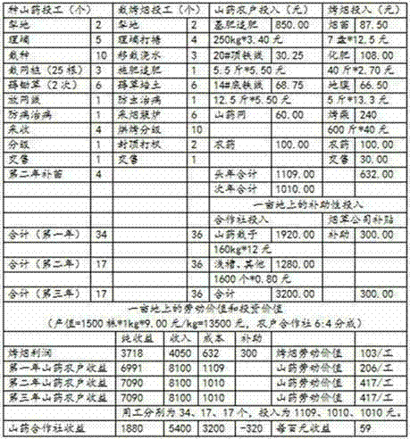 Long yam low-labor intensity planting method suitable for mountainous area barren land