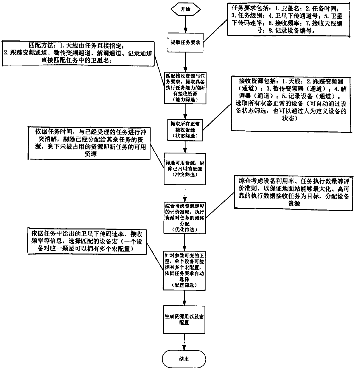 Multi-objective optimization scheduling method and system for remote-sensing satellite earth stations