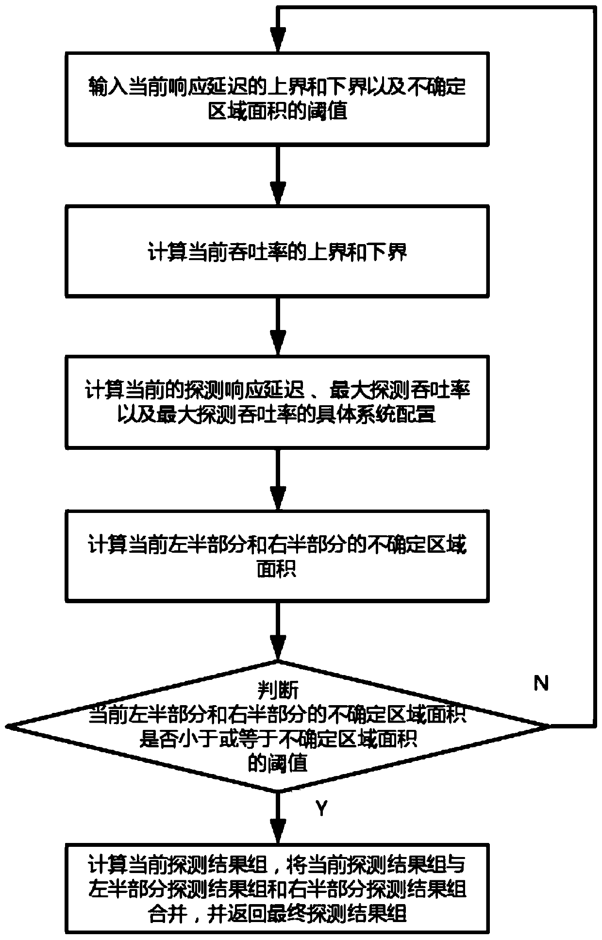 A Multi-objective Optimization Method for Data Stream Processing System Based on Uncertainty