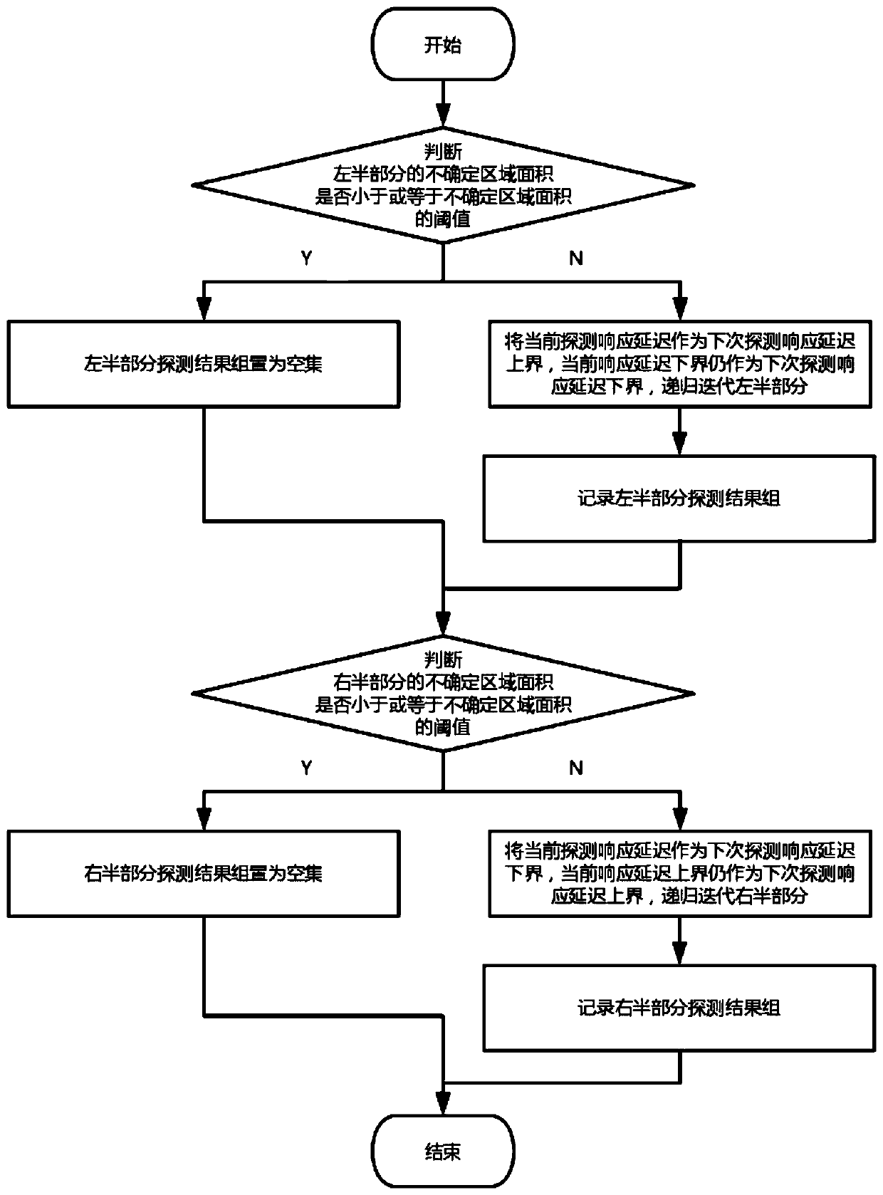 A Multi-objective Optimization Method for Data Stream Processing System Based on Uncertainty