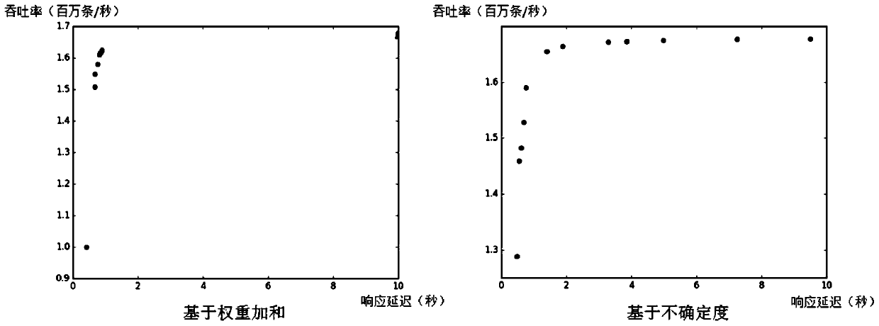 A Multi-objective Optimization Method for Data Stream Processing System Based on Uncertainty