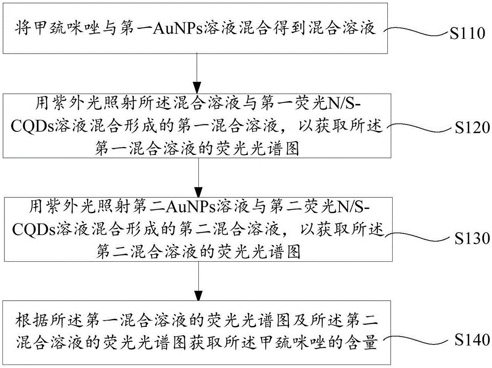 Methimazole detection method