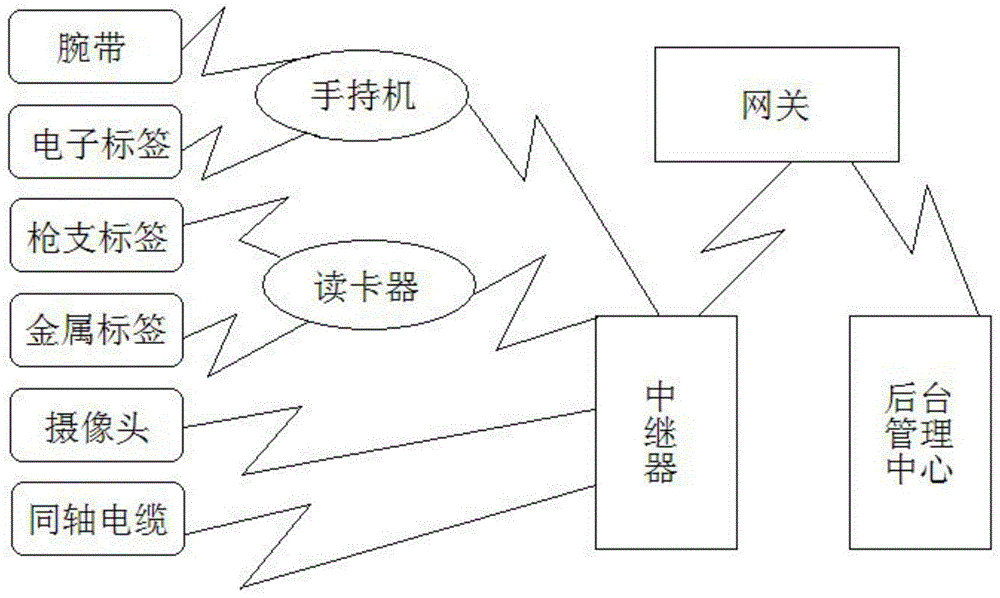 Smart prison thing internet management system