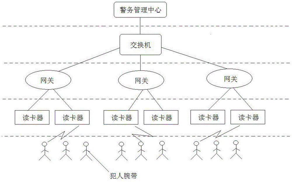 Smart prison thing internet management system