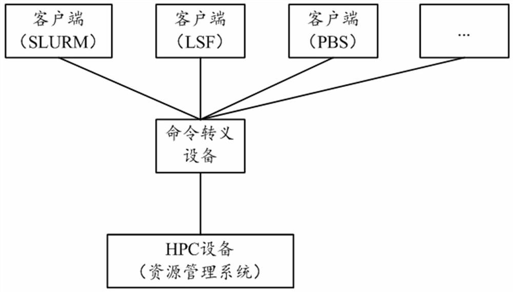 Task processing method, device and equipment