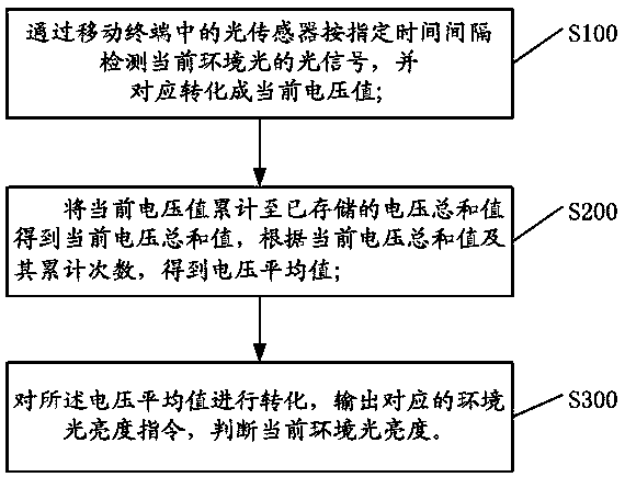 Method and system for detecting ambient light by light sensor of mobile terminal