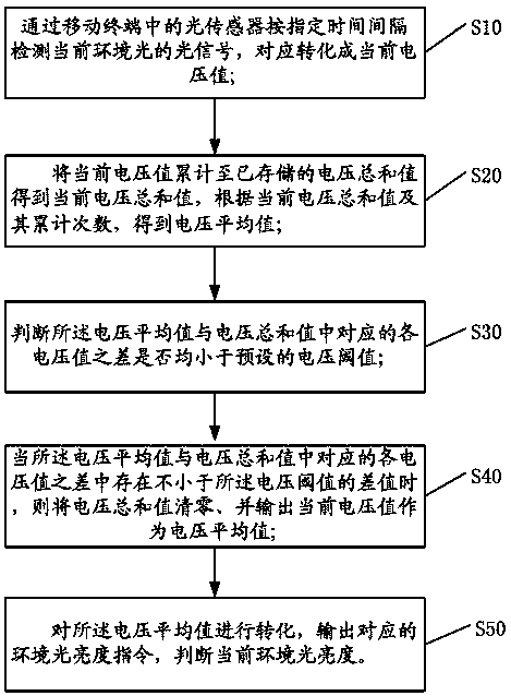 Method and system for detecting ambient light by light sensor of mobile terminal