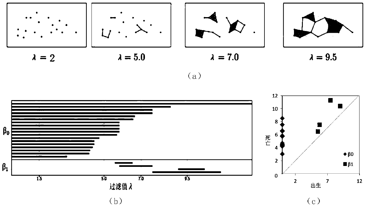 Feature extraction method of three-dimensional point cloud under persistent homology