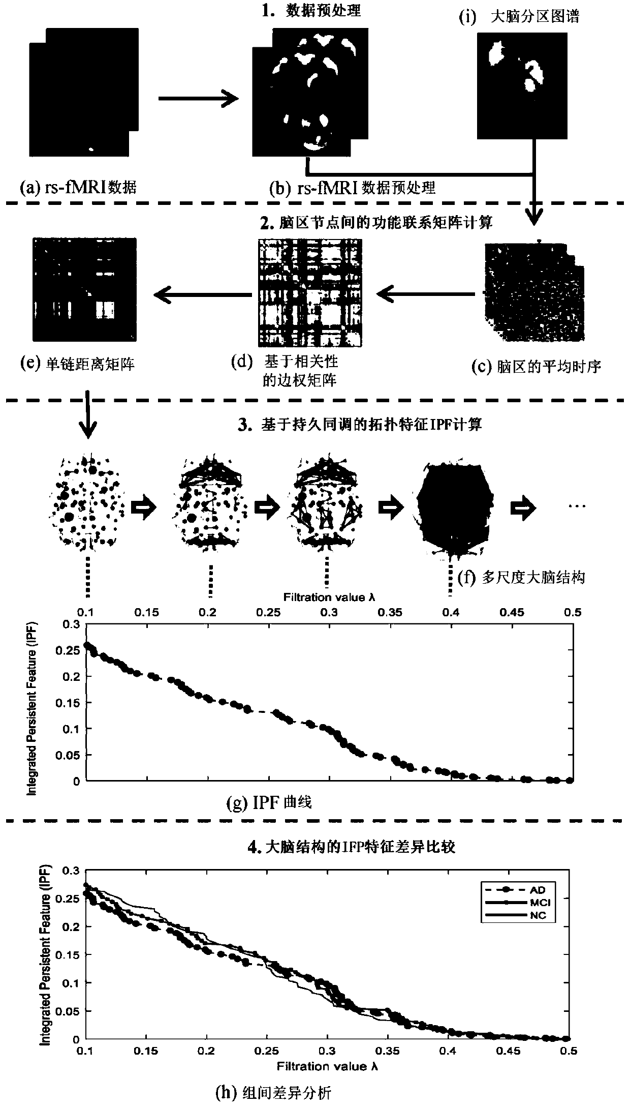 Feature extraction method of three-dimensional point cloud under persistent homology