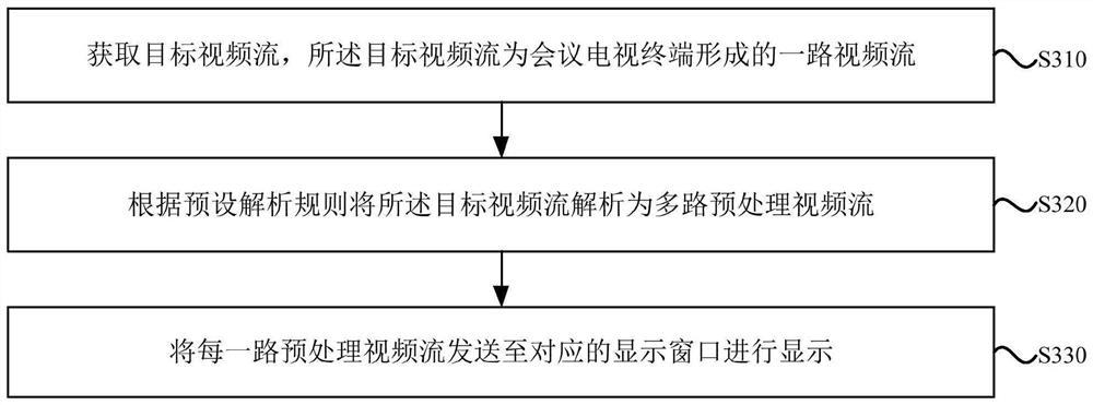 Video transmission and display method and device for conference television, equipment and storage medium