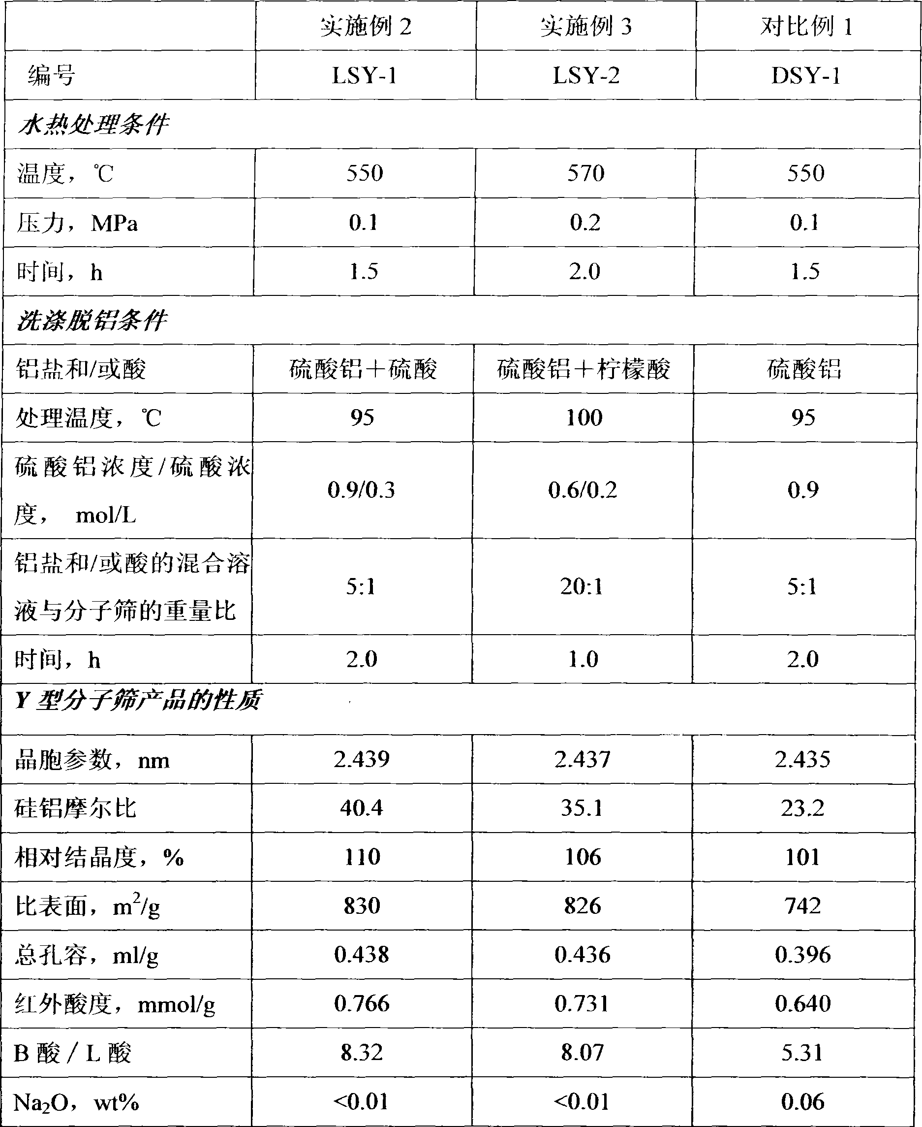 Hydrocracking catalyst containing Y molecular sieve and preparation method thereof