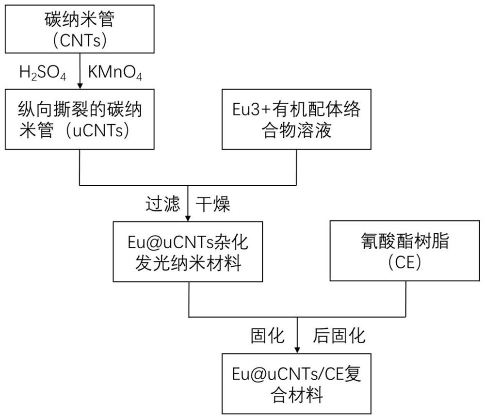 Flexible heat-resistant ultraviolet-aging-resistant high-efficiency light-emitting high polymer material and preparation method thereof