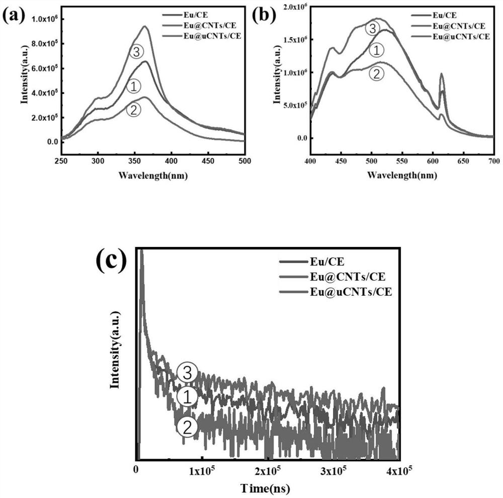 Flexible heat-resistant ultraviolet-aging-resistant high-efficiency light-emitting high polymer material and preparation method thereof