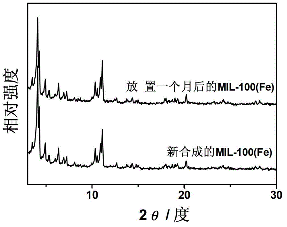 A kind of preparation method of metal organic framework material mil-100 (fe)