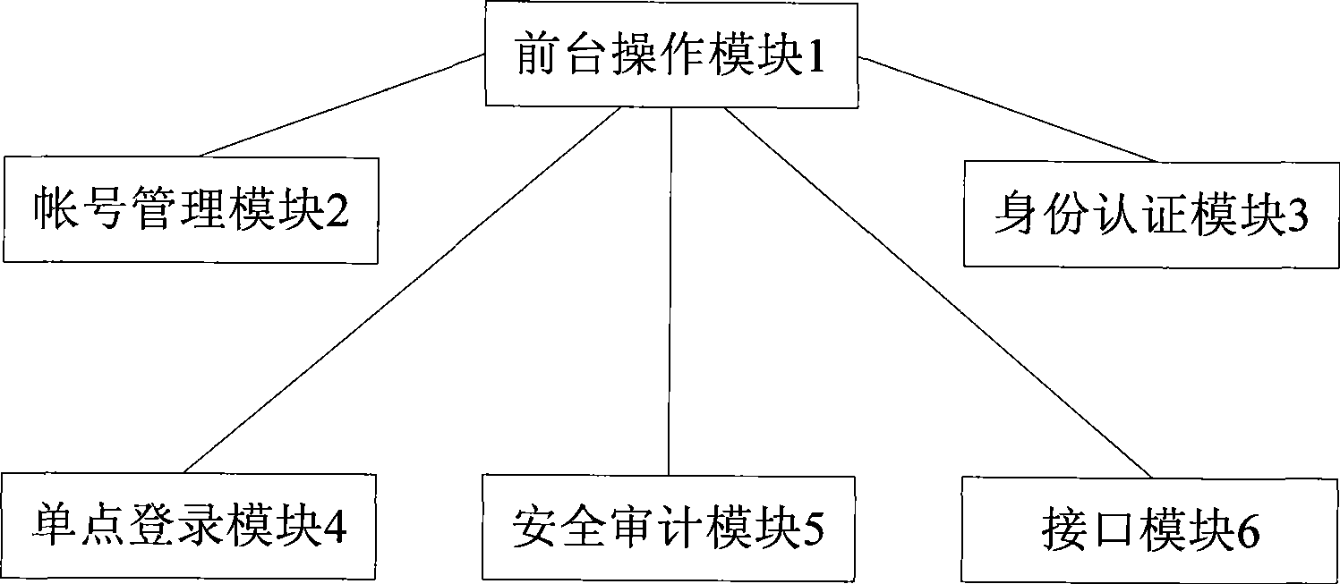 Unite identification authentication system