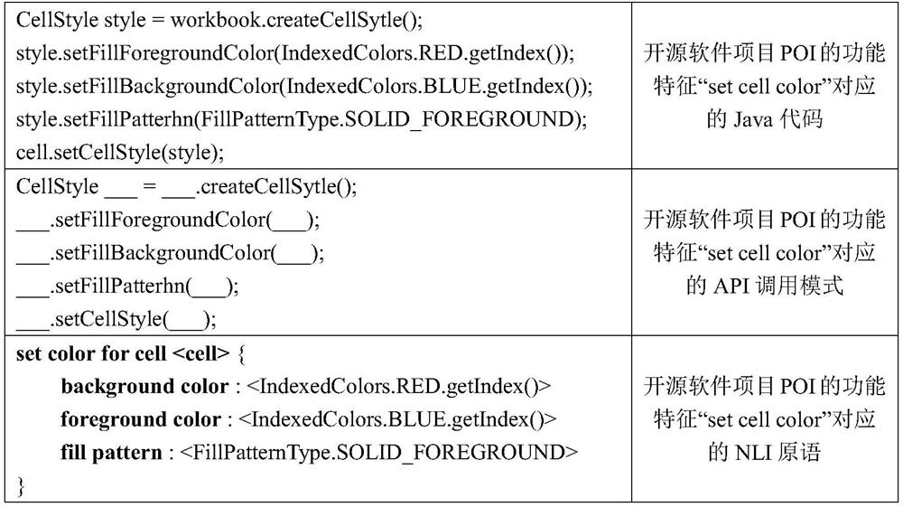 A construction method and code generation method of a software project natural language programming interface nli