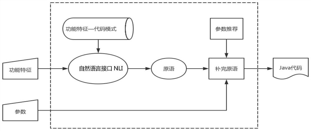 A construction method and code generation method of a software project natural language programming interface nli