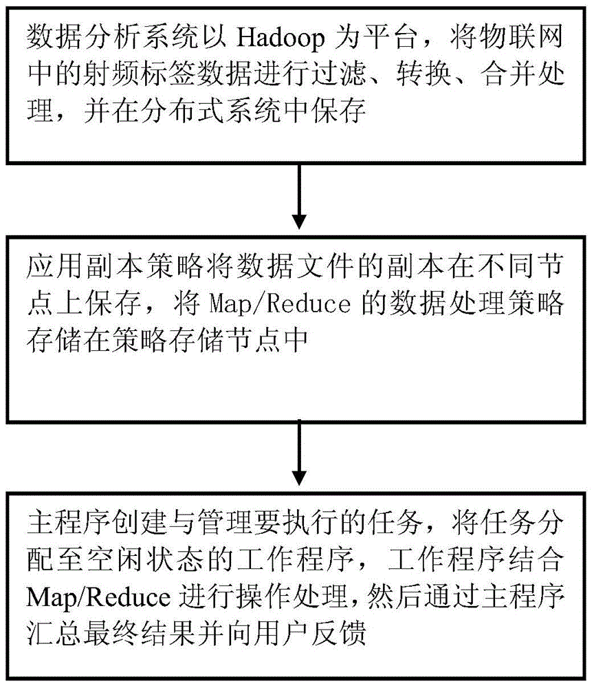 IoT (Internet of Things) data high-efficiency analysis method