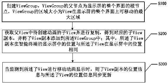 An android platform animation display area extension method and system