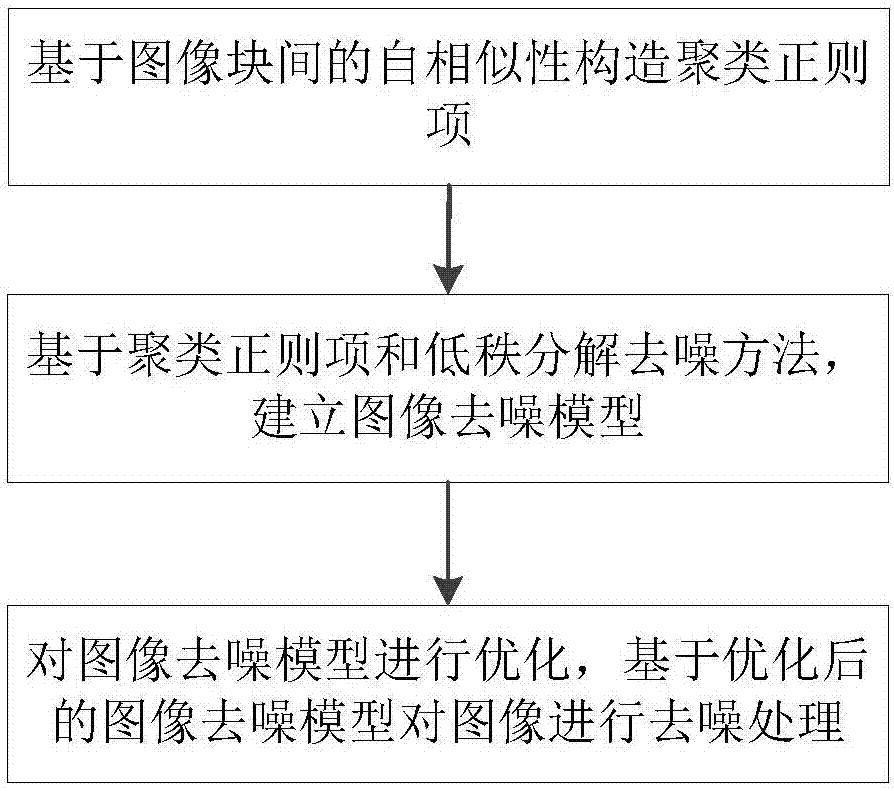 Nuclear magnetic resonance image denoising method based on image-block self-similarity prior