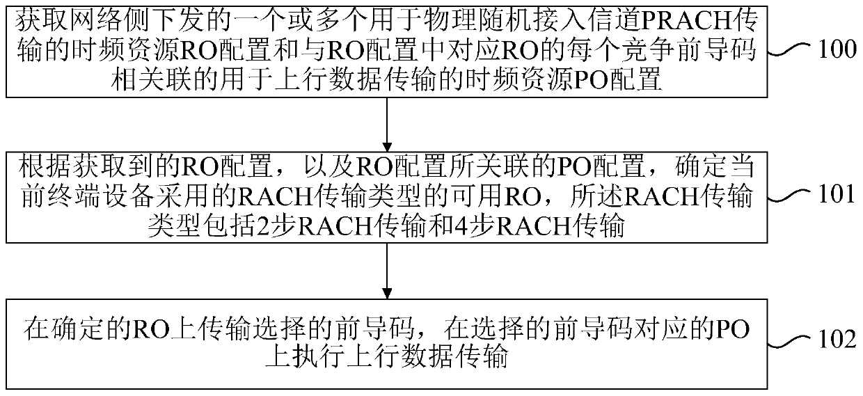 Uplink transmission resource acquisition method, data transmission method and electronic equipment