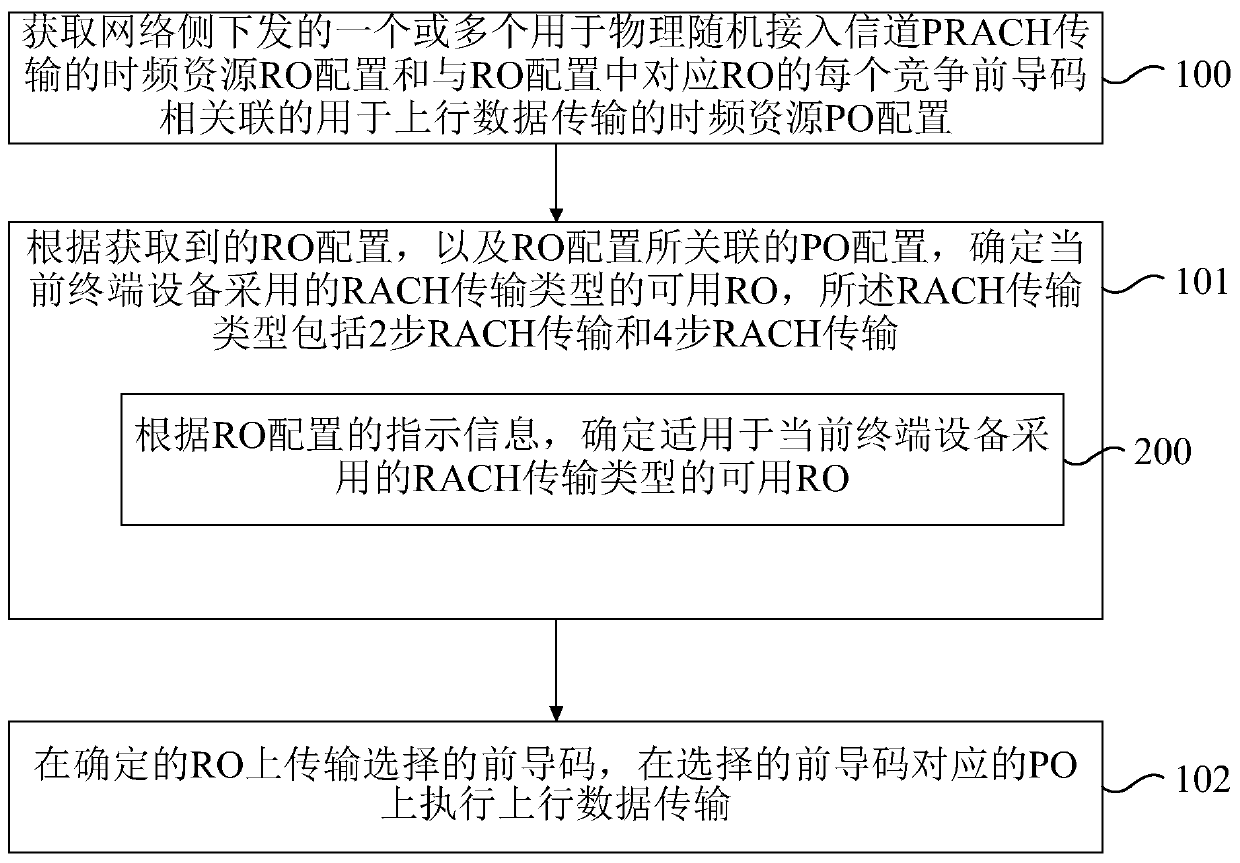 Uplink transmission resource acquisition method, data transmission method and electronic equipment