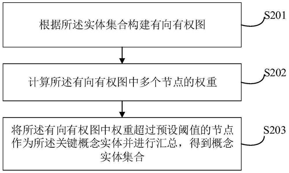 Key information extraction method and device, electronic device and medium