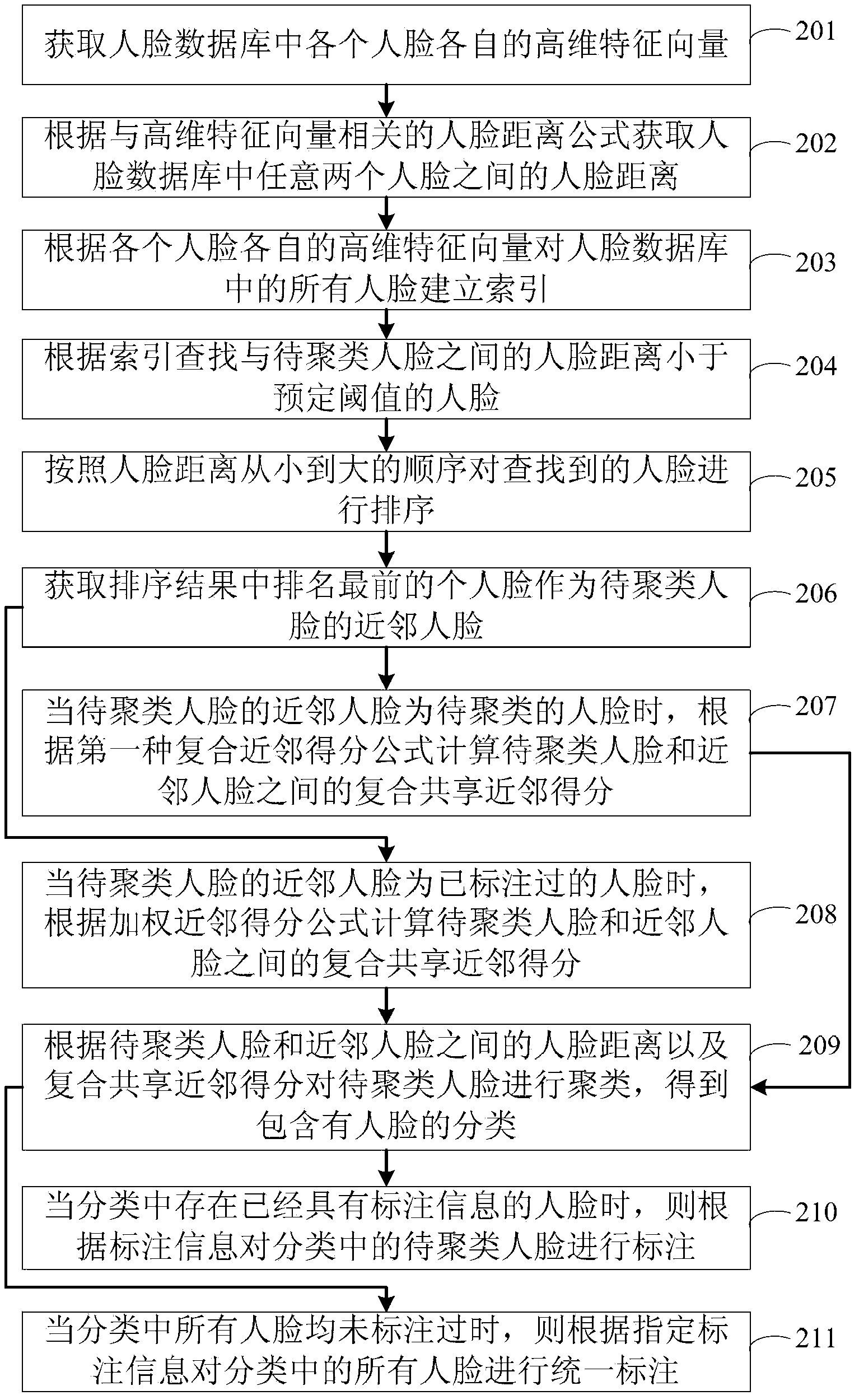 Human face marking method, device and equipment