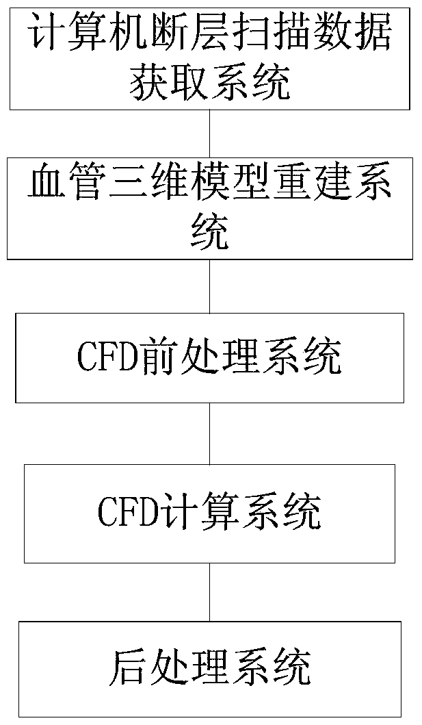 Coronary blood flow simulation system and method based on computational fluid dynamics