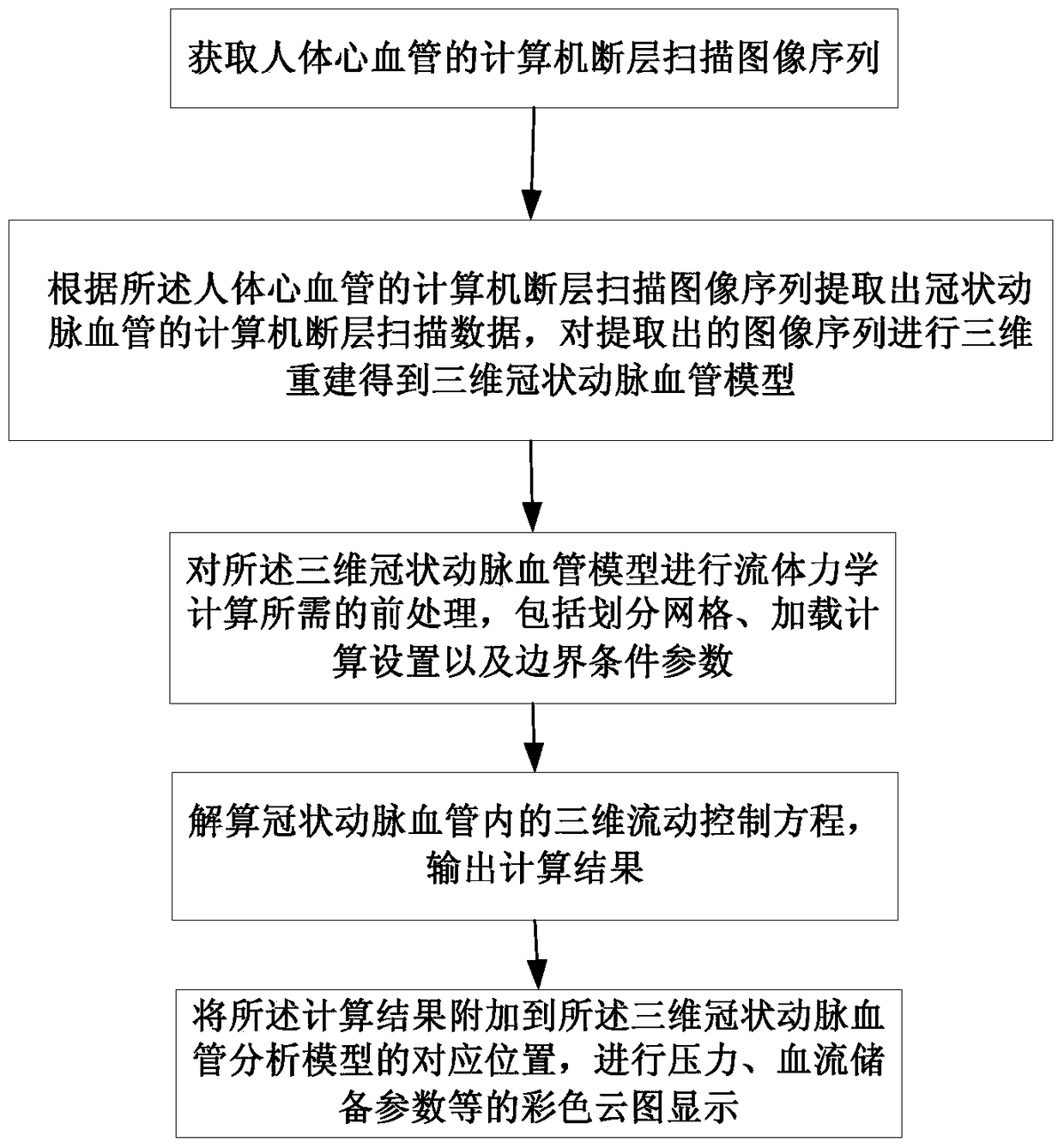 Coronary blood flow simulation system and method based on computational fluid dynamics