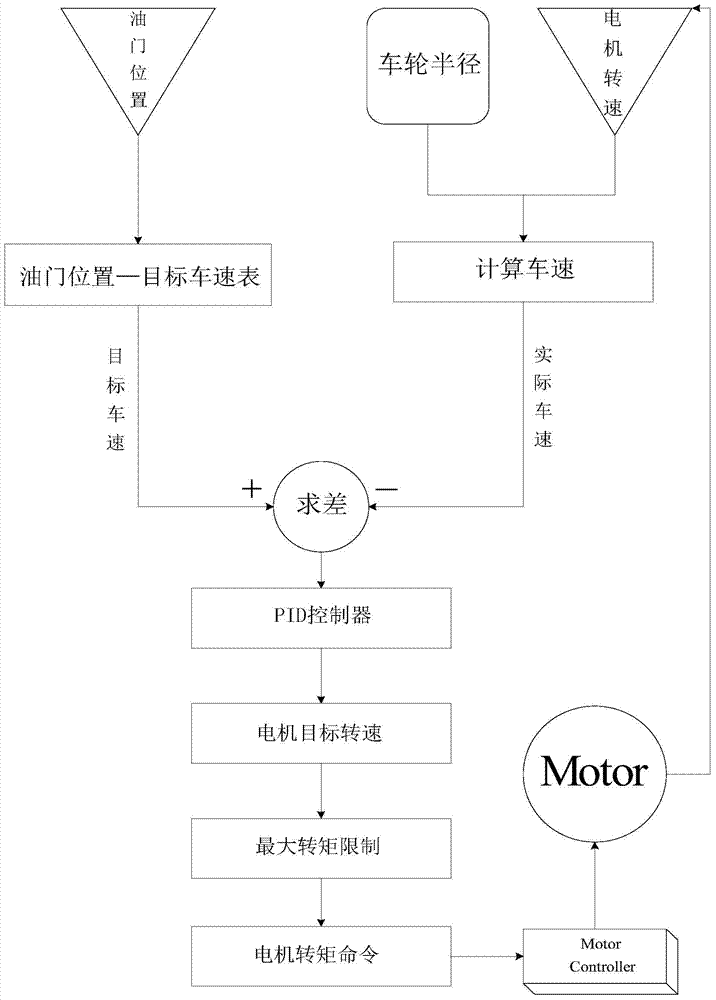 Vehicle speed control method for wheel hub motor-driven vehicle