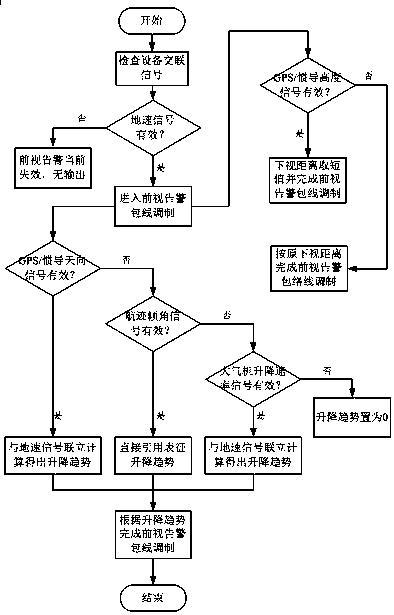 Modulation method of helicopter forward-looking prediction ground proximity warning envelope based on altitude and descent speed