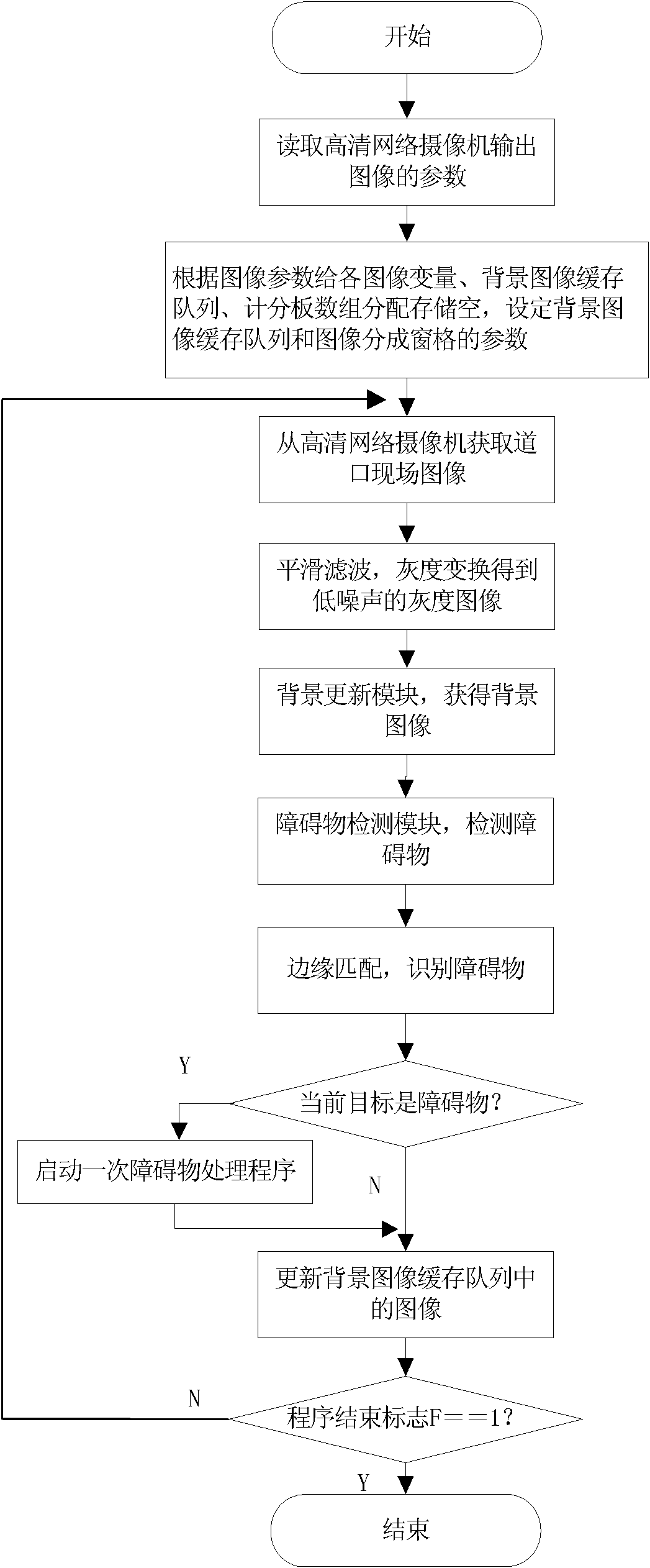 Intelligent video surveillance system at railway crossing and implement method of system