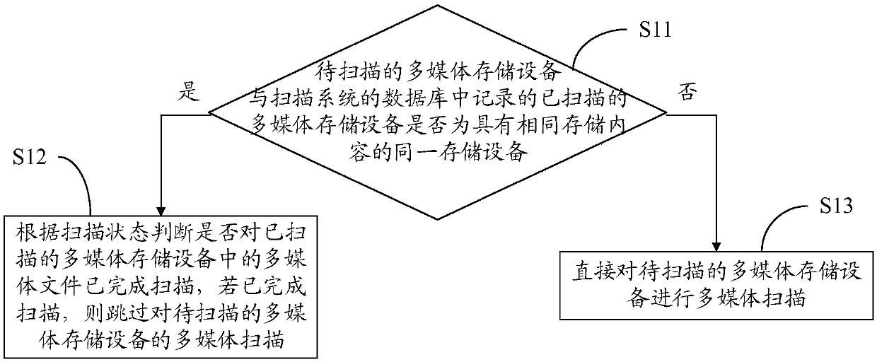 Multimedia scanning method, intelligent terminal and device with storage function