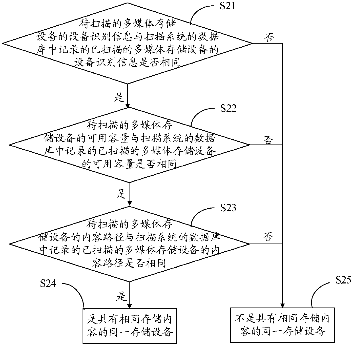 Multimedia scanning method, intelligent terminal and device with storage function