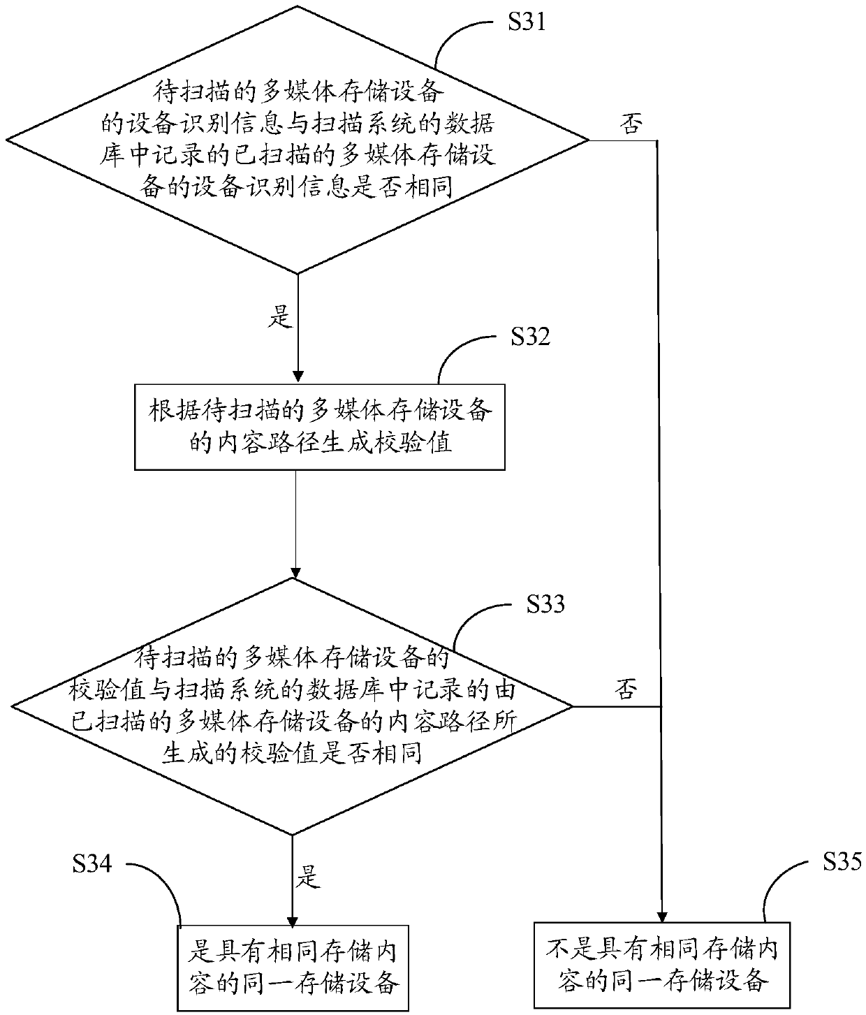 Multimedia scanning method, intelligent terminal and device with storage function