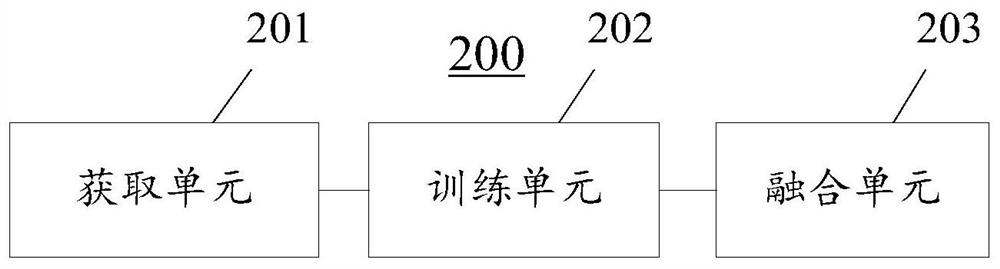 Face attribute recognition method and device